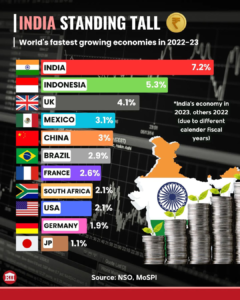 India GDP Growth Latest Report By IMF