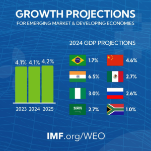 India GDP Growth Latest Report By IMF